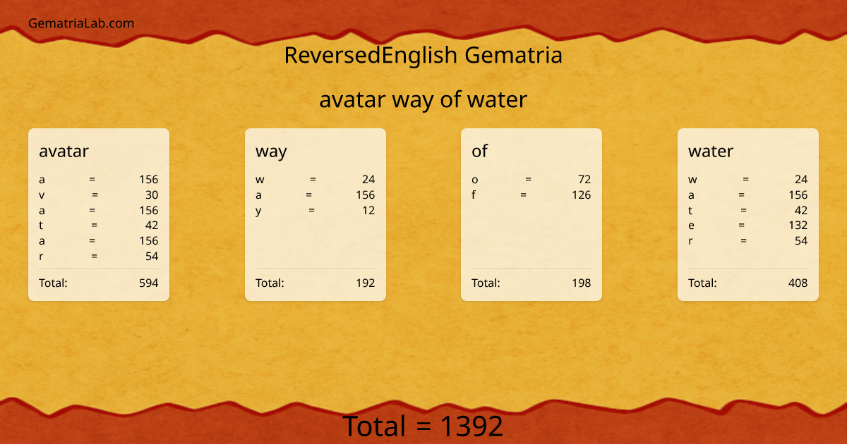 avatar way of water in reversedEnglish Gematria